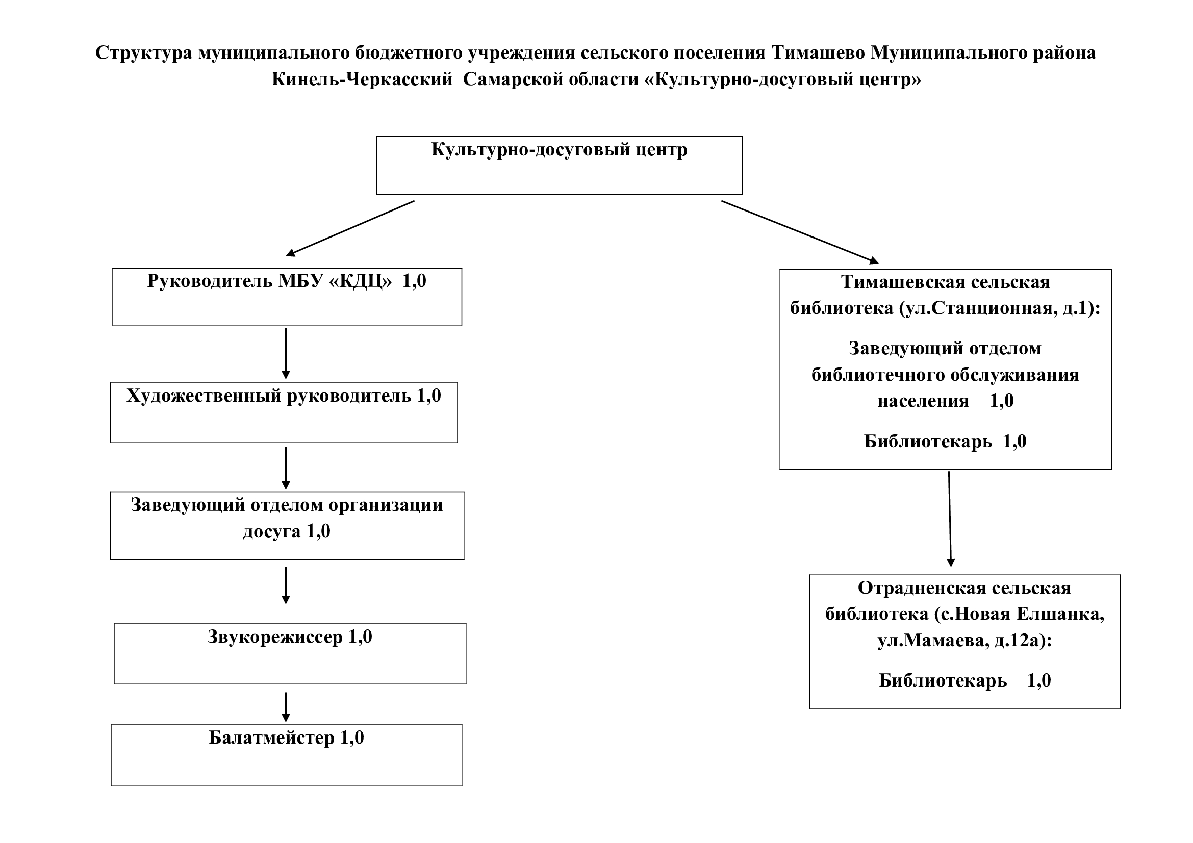 О нас ‣ КДЦ СЕЛЬСКОГО ПОСЕЛЕНИЯ ТИМАШЕВО